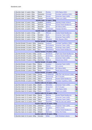 Karaterec.com


    1. kumite male -11 years -30kg        Marek       Pončka        ZZO Čadca (SVK)
    2. kumite male -11 years -30kg        Sebastian   Chmelár       Kumade Topoľčany (SVK)
    3. kumite male -11 years -30kg        Denys       Dorosh        Ukrainian Team (UKR)
    3. kumite male -11 years -30kg        Yevhen      Sendetskyy    Team Lviv (UKR)
                                       kumite male -12 years -35kg
    1. kumite male -12 years -35kg        Vojtěch     Jedlička      Spartak Hradec Králové
    2. kumite male -12 years -35kg        Přemysl     Benhák        Karate České Budějovice
    3. kumite male -12 years -35kg        Rastislav   Klimo         KK Detva (SVK)
    3. kumite male -12 years -35kg        Matteo      Tamborlani    Tarokan KK Brno
                                       kumite male -11 years +41kg
    1. kumite male -11 years +41kg        Jiří        Měkuta        Karate České Budějovice
    2. kumite male -11 years +41kg        Serafym     Sych          Ukrainian Team (UKR)
    3. kumite male -11 years +41kg        Valeriy     Bilous        Ukrainian Team (UKR)
    3. kumite male -11 years +41kg        Dawid       Szymura       PKK Pleszew (POL)
                                     kumite female 7-9 years -30kg
    1. kumite female 7-9 years -30kg      Katarína    Langová       Kumade Topoľčany (SVK)
    2. kumite female 7-9 years -30kg      Olga        Fomushkina    Ukrainian Team (UKR)
    3. kumite female 7-9 years -30kg      Daria       Barbytska     Ukrainian Team (UKR)
    3. kumite female 7-9 years -30kg      Eva         Šmejkalová    Karate České Budějovice
                                     kumite female 7-9 years +30kg
    1. kumite female 7-9 years +30kg      Lucie       Štroblová     Fight Club České Budějovice
    2. kumite female 7-9 years +30kg      Lucie       Anderlová     Karate České Budějovice
    3. kumite female 7-9 years +30kg      Galyna      Sirak         Ukrainian Team (UKR)
    3. kumite female 7-9 years +30kg      Dominika    Šabová        Nidoshinkan DOJO
                                     kumite female -12 years -35kg
    1. kumite female -12 years -35kg      Darya       Lysokon       Ukrainian Team (UKR)
    2. kumite female -12 years -35kg      Eliška      Týlová        KK Lichnice
    3. kumite female -12 years -35kg      Romana      Gáboríková    KK Detva (SVK)
    3. kumite female -12 years -35kg      Anna        Zíková        Budó škola KK Písek
                                     kumite female -12 years +35kg
    1. kumite female -12 years +35kg      Timea       Trokšiarová   MŠK Ţiar nad Hronom (SVK)
    2. kumite female -12 years +35kg      Tereza      Feriancová    KK TJ Krupka
    3. kumite female -12 years +35kg      Klára       Halodová      Karate České Budějovice
    3. kumite female -12 years +35kg      Marcela     Langová       Kumade Topoľčany (SVK)
                                     kumite male 12-13 years -39kg
    1. kumite male 12-13 years -39kg      Gadin       Mamedov       Ukrainian Team (UKR)
    2. kumite male 12-13 years -39kg      Václav      Kratochvíl    KK TJ Krupka
    3. kumite male 12-13 years -39kg      Adam        Hudec         ZZO Čadca (SVK)
    3. kumite male 12-13 years -39kg      Yuriy       Pozniy        Team Lviv (UKR)
                                     kumite male 12-13 years -45kg
    1. kumite male 12-13 years -45kg      Marek       Řeřicha       Karate České Budějovice
    2. kumite male 12-13 years -45kg      Denys       Kachan        Ukrainian Team (UKR)
    3. kumite male 12-13 years -45kg      Oleh        Semeniuk      Ukrainian Team (UKR)
    3. kumite male 12-13 years -45kg      Jakub       Vavřička      SKR SU Ústí nad Labem
                                     kumite male 12-13 years -52kg
    1. kumite male 12-13 years -52kg      Valentyn    Zabara        Ukrainian Team (UKR)
    2. kumite male 12-13 years -52kg      Vasiliy     Kruglikov     ERIS-N (RUS)
    3. kumite male 12-13 years -52kg      Tomáš       Lukš          Karate České Budějovice
    3. kumite male 12-13 years -52kg      Štěpán      Šafránek      KESL RYU Praha
                                     kumite male 12-13 years -60kg
    1. kumite male 12-13 years -60kg      Jaroslav    Vlček         SKK Shotokan Liberec
 
