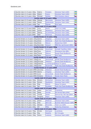 Karaterec.com


    2. kumite male 12-13 years -60kg   Valeriy    Tumakov       Ukrainian Team (UKR)
    3. kumite male 12-13 years -60kg   Oleksii    Ivanov        Ukrainian Team (UKR)
    3. kumite male 12-13 years -60kg   Michael    Jahelka       SKK Shotokan Liberec
                                  kumite male 12-13 years +60kg
    1. kumite male 12-13 years +60kg   Mykola     Barvinenko    Ukrainian Team (UKR)
    2. kumite male 12-13 years +60kg   Mishel     Kreshchenko   Ukrainian Team (UKR)
    3. kumite male 12-13 years +60kg   Jan        Šrámek        KCK Team
                                  kumite male 12-13 years OPEN
    1. kumite male 12-13 years OPEN    Yuriy      Pozniy        Team Lviv (UKR)
    2. kumite male 12-13 years OPEN    Ismail     Alyekberov    Ukrainian Team (UKR)
    3. kumite male 12-13 years OPEN    Oleksiy    Krushelnitskiy Ukrainian Team (UKR)
    3. kumite male 12-13 years OPEN    Oleh       Semeniuk      Ukrainian Team (UKR)
                                 kumite female 12-13 years -42kg
    1. kumite female 12-13 years -42kg Ganna      Chegolya      Ukrainian Team (UKR)
    2. kumite female 12-13 years -42kg Aneta      Růţičková     Fight Club České Budějovice
    3. kumite female 12-13 years -42kg Aneta      Šabová        Nidoshinkan DOJO
    3. kumite female 12-13 years -42kg Dominika   Veisová       MŠK Ţiar nad Hronom (SVK)
                                 kumite female 12-13 years -50kg
    1. kumite female 12-13 years -50kg Veronika   Hurychová     Kumade Topoľčany (SVK)
    2. kumite female 12-13 years -50kg Clara      Hebrans       Champions Club (BEL)
    3. kumite female 12-13 years -50kg Tereza     Pěstová       Karate České Budějovice
    3. kumite female 12-13 years -50kg Petra      Vávrová       KCK Team
                                 kumite female 12-13 years +50kg
    1. kumite female 12-13 years +50kg Lucie      Janouchová    Karate České Budějovice
    2. kumite female 12-13 years +50kg Veronika   Halodová      Karate České Budějovice
    3. kumite female 12-13 years +50kg Kateřina   Luxemburgová Slavia TU Liberec
    3. kumite female 12-13 years +50kg Lenka      Roudnická     Fight Club České Budějovice
                                 kumite female 12-13 years OPEN
    1. kumite female 12-13 years OPEN Veronika    Halodová      Karate České Budějovice
    2. kumite female 12-13 years OPEN Ganna       Chegolya      Ukrainian Team (UKR)
    3. kumite female 12-13 years OPEN Lucie       Janouchová    Karate České Budějovice
    3. kumite female 12-13 years OPEN Kristýna    Řeháková      Karate Vision Praha
                                  kumite male 14-15 years -52kg
    1. kumite male 14-15 years -52kg   Dmytro     Korniychuk    Ukrainian Team (UKR)
    2. kumite male 14-15 years -52kg   Roman      Alyekberov    Ukrainian Team (UKR)
    3. kumite male 14-15 years -52kg   Filip      Dittrich      Slavia TU Liberec
    3. kumite male 14-15 years -52kg   Jan        Koudelka      Fight Club České Budějovice
                                  kumite male 14-15 years -57kg
    1. kumite male 14-15 years -57kg   Julien     Van Schil     Luxemburg
    2. kumite male 14-15 years -57kg   Matej      Homola        KK Farmex Nitra (SVK)
    3. kumite male 14-15 years -57kg   Tomáš      Hanek         Kamura Ryu Ústí nad Labem
    3. kumite male 14-15 years -57kg   Yevgenij   Popov         Ukrainian Team (UKR)
                                  kumite male 14-15 years -63kg
    1. kumite male 14-15 years -63kg   Artem      Moldovan      Ukrainian Team (UKR)
    2. kumite male 14-15 years -63kg   Felix      Behrendt      Bushido Waltershausen (GER)
    3. kumite male 14-15 years -63kg   Bohdan     Khromets      Team Lviv (UKR)
    3. kumite male 14-15 years -63kg   Jiří       Mlíka         Cobra Ryu Strakonice
                                  kumite male 14-15 years -70kg
    1. kumite male 14-15 years -70kg   Emidio     Henriques     Luxemburg
    2. kumite male 14-15 years -70kg   Ota        Andörfer      KK TJ Krupka
    3. kumite male 14-15 years -70kg   Artem      Lustenko      Ukrainian Team (UKR)
 