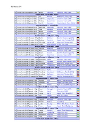 Karaterec.com


    3. kumite male 14-15 years -70kg   Anton       Vashchuk      Ukrainian Team (UKR)
                                  kumite male 14-15 years +70kg
    1. kumite male 14-15 years +70kg   Ilír        Kabashi       KK Farmex Nitra (SVK)
    2. kumite male 14-15 years +70kg   Vladyslav   Zagoruiko     Ukrainian Team (UKR)
    3. kumite male 14-15 years +70kg   Anatoliy    Ovsyannikov   Ukrainian Team (UKR)
    3. kumite male 14-15 years +70kg   Karl A.     Svendsen      Mizuchi Karate Team (NOR)
                                   kumite male 14-15 years OPEN
    1. kumite male 14-15 years OPEN    Vladyslav   Zagoruiko     Ukrainian Team (UKR)
    2. kumite male 14-15 years OPEN    Felix       Behrendt      Bushido Waltershausen (GER)
    3. kumite male 14-15 years OPEN    Artem       Lustenko      Ukrainian Team (UKR)
    3. kumite male 14-15 years OPEN    Yevgenij    Popov         Ukrainian Team (UKR)
                                  kumite female 14-15 years -47kg
    1. kumite female 14-15 years -47kg Sophie      Böttcher      Zanshin Magdeburg (GER)
    2. kumite female 14-15 years -47kg Barbora     Novotná       Karate klub Prievidza-FKŠ
    3. kumite female 14-15 years -47kg Dominika    Kucharová     KK Kretovič Košice (SVK)
    3. kumite female 14-15 years -47kg Tereza      Obermajerová Schick Ryu Praha
                                  kumite female 14-15 years -54kg
    1. kumite female 14-15 years -54kg Viktória    Pillárová     KK Kretovič Košice (SVK)
    2. kumite female 14-15 years -54kg Anna        Shcherbakova Ukrainian Team (UKR)
    3. kumite female 14-15 years -54kg Sarah       Grabert       Zanshin Magdeburg (GER)
    3. kumite female 14-15 years -54kg Yuliya      Kolomiyets    Ukrainian Team (UKR)
                                 kumite female 14-15 years +54kg
    1. kumite female 14-15 years +54kg Anastasya   Mylko         Ukrainian Team (UKR)
    2. kumite female 14-15 years +54kg Samira      Michalek      Bushido Waltershausen (GER)
    3. kumite female 14-15 years +54kg Jaroslava   Baňasová      KK Kretovič Košice (SVK)
    3. kumite female 14-15 years +54kg Eliška      Ţubretovská   Kamura Ryu Ústí nad Labem
                                  kumite female 14-15 years OPEN
    1. kumite female 14-15 years OPEN Anastasya    Mylko         Ukrainian Team (UKR)
    2. kumite female 14-15 years OPEN Miroslava    Kopúňová      KK Ekonóm Trenčín (SVK)
    3. kumite female 14-15 years OPEN Jaroslava    Baňasová      KK Kretovič Košice (SVK)
    3. kumite female 14-15 years OPEN Sarah        Grabert       Zanshin Magdeburg (GER)
                                   kumite male 16-17 years -55kg
    1. kumite male 16-17 years -55kg   Jaroslav    Srba          Karate České Budějovice
    2. kumite male 16-17 years -55kg   Vladislav   Kis           SKR SU Ústí nad Labem
    3. kumite male 16-17 years -55kg   Filip       Hluštík       Fight Club České Budějovice
                                   kumite male 16-17 years -61kg
    1. kumite male 16-17 years -61kg   Yegor       Koryagin      Ukrainian Team (UKR)
    2. kumite male 16-17 years -61kg   Andriy      Koval         Team Lviv (UKR)
    3. kumite male 16-17 years -61kg   Michal      Garaj         Karate Kachi Nitra (SVK)
    3. kumite male 16-17 years -61kg   Petr        Sládek        KESL RYU Praha
                                   kumite male 16-17 years -68kg
    1. kumite male 16-17 years -68kg   Dmytro      Kandyba       Ukrainian Team (UKR)
    2. kumite male 16-17 years -68kg   Jéremy      Da Luz        Luxemburg
    3. kumite male 16-17 years -68kg   Luděk       Soudný        MMA Self Defence - Karate
    3. kumite male 16-17 years -68kg   Mirek       Šulda         Karate České Budějovice
                                   kumite male 16-17 years -76kg
    1. kumite male 16-17 years -76kg   Marek       Janouch       Karate České Budějovice
    2. kumite male 16-17 years -76kg   Vitaliy     Stepanyak     Team Lviv (UKR)
    3. kumite male 16-17 years -76kg   Volodymyr   Feshchyn      Team Lviv (UKR)
    3. kumite male 16-17 years -76kg   Ivan        Ivasykiv      Team Lviv (UKR)
                                  kumite male 16-17 years +76kg
 