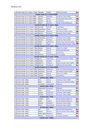 Karaterec.com


    1. kumite male 16-17 years +76kg    Jaroslav    Sládek        KESL RYU Praha
                                   kumite male 16-17 years OPEN
    1. kumite male 16-17 years OPEN     Dmytro      Kandyba       Ukrainian Team (UKR)
    2. kumite male 16-17 years OPEN     Michal      Garaj         Karate Kachi Nitra (SVK)
    3. kumite male 16-17 years OPEN     Jéremy      Da Luz        Luxemburg
    3. kumite male 16-17 years OPEN     Marek       Janouch       Karate České Budějovice
                                  kumite female 16-17 years -48kg
    1. kumite female 16-17 years -48kg Jennifer     Warling       Luxemburg
    2. kumite female 16-17 years -48kg Anastasiya   Brylko        Team Lviv (UKR)
    3. kumite female 16-17 years -48kg Marigona     Mehmeti       KK Kretovič Košice (SVK)
    3. kumite female 16-17 years -48kg Marina       Skupaya       Ukrainian Team (UKR)
                                  kumite female 16-17 years -53kg
    1. kumite female 16-17 years -53kg Anastasiya   Vanzhura      Ukrainian Team (UKR)
    2. kumite female 16-17 years -53kg Daryna       Marchuk       Ukrainian Team (UKR)
    3. kumite female 16-17 years -53kg Adéla        Lehečková     Kamura Ryu Ústí nad Labem
    3. kumite female 16-17 years -53kg Antje        Mager         Bushido Waltershausen (GER)
                                  kumite female 16-17 years -59kg
    1. kumite female 16-17 years -59kg Halina       Melnyk        Team Lviv (UKR)
    2. kumite female 16-17 years -59kg Lenka        Jůzová        KARATEDO Němčice
    3. kumite female 16-17 years -59kg Lis          Dostert       Luxemburg
    3. kumite female 16-17 years -59kg Simona       Kaliničenková KK TJ Krupka
                                  kumite female 16-17 years +59kg
    1. kumite female 16-17 years +59kg Laury        Vogelzang     Unity 99 Rotterdam (NED)
    2. kumite female 16-17 years +59kg Yarden       Sharabi       Israel
    3. kumite female 16-17 years +59kg Iselin K.    Pedersen      Mizuchi Karate Team (NOR)
    3. kumite female 16-17 years +59kg Zuzana       Teufelová     SKR SU Ústí nad Labem
                                  kumite female 16-17 years OPEN
    1. kumite female 16-17 years OPEN Vladimíra     Račáková      Fight Club České Budějovice
    2. kumite female 16-17 years OPEN Marigona      Mehmeti       KK Kretovič Košice (SVK)
    3. kumite female 16-17 years OPEN Halina        Melnyk        Team Lviv (UKR)
    3. kumite female 16-17 years OPEN Jennifer      Warling       Luxemburg
                                          kumite male -60kg
    1. kumite male -60kg                Ihor        Uhnich        Ukrainian Team (UKR)
    2. kumite male -60kg                Boris       Delhez        Choku Gym Zaandam (NED)
    3. kumite male -60kg                Kunasilan   Lakanathan    Malaysia
                                          kumite male -67kg
    1. kumite male -67kg                Shaharudin Jamaludin      Malaysia
    2. kumite male -67kg                Karel       Hung          SKR SU Ústí nad Labem
    3. kumite male -67kg                Vadym       Kolomiiets    Ukrainian Team (UKR)
    3. kumite male -67kg                Dmytro      Negaturov     Ukrainian Team (UKR)
                                          kumite male -75kg
    1. kumite male -75kg                Vojtěch     Kočí          Karate České Budějovice
    2. kumite male -75kg                Robin       Popelka       Karate České Budějovice
    3. kumite male -75kg                Maksim      Nedbaylo      Ukrainian Team (UKR)
    3. kumite male -75kg                Anton       Semchenko     Ukrainian Team (UKR)
                                          kumite male -84kg
    1. kumite male -84kg                Jan         Kočí          Karate České Budějovice
    2. kumite male -84kg                Mikael      Amroun        Mizuchi Karate Team (NOR)
    3. kumite male -84kg                Mohd Hatta Mahamut        Malaysia
    3. kumite male -84kg                Michal      Pelikovský    TJ Jiskra Litomyšl
                                         kumite male +84kg
 