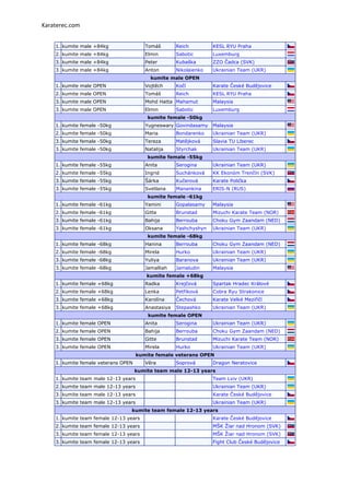 Karaterec.com


    1. kumite male +84kg                 Tomáš        Reich         KESL RYU Praha
    2. kumite male +84kg                 Elmin        Sabotic       Luxemburg
    3. kumite male +84kg                 Peter        Kubaška       ZZO Čadca (SVK)
    3. kumite male +84kg                 Anton        Nikolaienko   Ukrainian Team (UKR)
                                           kumite male OPEN
    1. kumite male OPEN                  Vojtěch      Kočí          Karate České Budějovice
    2. kumite male OPEN                  Tomáš        Reich         KESL RYU Praha
    3. kumite male OPEN                  Mohd Hatta Mahamut         Malaysia
    3. kumite male OPEN                  Elmin        Sabotic       Luxemburg
                                          kumite female -50kg
    1. kumite female -50kg               Yugneswary Govindasamy     Malaysia
    2. kumite female -50kg               Maria        Bondarenko    Ukrainian Team (UKR)
    3. kumite female -50kg               Tereza       Matějková     Slavia TU Liberec
    3. kumite female -50kg               Natalija     Styrchak      Ukrainian Team (UKR)
                                          kumite female -55kg
    1. kumite female -55kg               Anita        Serogina      Ukrainian Team (UKR)
    2. kumite female -55kg               Ingrid       Suchánková    KK Ekonóm Trenčín (SVK)
    3. kumite female -55kg               Šárka        Kučerová      Karate Polička
    3. kumite female -55kg               Svetlana     Manankina     ERIS-N (RUS)
                                          kumite female -61kg
    1. kumite female -61kg               Yamini       Gopalasamy    Malaysia
    2. kumite female -61kg               Gitte        Brunstad      Mizuchi Karate Team (NOR)
    3. kumite female -61kg               Bahija       Berrouba      Choku Gym Zaandam (NED)
    3. kumite female -61kg               Oksana       Yashchyshyn   Ukrainian Team (UKR)
                                          kumite female -68kg
    1. kumite female -68kg               Hanina       Berrouba      Choku Gym Zaandam (NED)
    2. kumite female -68kg               Mirela       Hurko         Ukrainian Team (UKR)
    3. kumite female -68kg               Yuliya       Baranova      Ukrainian Team (UKR)
    3. kumite female -68kg               Jamalliah    Jamaludin     Malaysia
                                         kumite female +68kg
    1. kumite female +68kg               Radka        Krejčová      Spartak Hradec Králové
    2. kumite female +68kg               Lenka        Petříková     Cobra Ryu Strakonice
    3. kumite female +68kg               Karolína     Čechová       Karate Velké Meziříčí
    3. kumite female +68kg               Anastasiya   Stepashko     Ukrainian Team (UKR)
                                          kumite female OPEN
    1. kumite female OPEN                Anita        Serogina      Ukrainian Team (UKR)
    2. kumite female OPEN                Bahija       Berrouba      Choku Gym Zaandam (NED)
    3. kumite female OPEN                Gitte        Brunstad      Mizuchi Karate Team (NOR)
    3. kumite female OPEN                Mirela       Hurko         Ukrainian Team (UKR)
                                      kumite female veterans OPEN
    1. kumite female veterans OPEN       Věra         Soprová       Dragon Neratovice
                                     kumite team male 12-13 years
    1. kumite team male 12-13 years                                 Team Lviv (UKR)
    2. kumite team male 12-13 years                                 Ukrainian Team (UKR)
    3. kumite team male 12-13 years                                 Karate České Budějovice
    3. kumite team male 12-13 years                                 Ukrainian Team (UKR)
                                 kumite team female 12-13 years
    1. kumite team female 12-13 years                               Karate České Budějovice
    2. kumite team female 12-13 years                               MŠK Ţiar nad Hronom (SVK)
    3. kumite team female 12-13 years                               MŠK Ţiar nad Hronom (SVK)
    3. kumite team female 12-13 years                               Fight Club České Budějovice
 