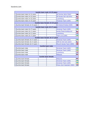 Karaterec.com


                                  kumite team male 14-15 years
    1. kumite team male 14-15 years                          KK Farmex Nitra (SVK)
    2. kumite team male 14-15 years                          SK Karate Ústí nad Orlicí
    3. kumite team male 14-15 years                          Luxemburg
    3. kumite team male 14-15 years                          Ukrainian Team (UKR)
                                 kumite team female 14-15 years
    1. kumite team female 14-15 years                        KK Kretovič Košice (SVK)
                                  kumite team male 16-17 years
    1. kumite team male 16-17 years                          Ukrainian Team (UKR)
    2. kumite team male 16-17 years                          Karate České Budějovice
    3. kumite team male 16-17 years                          Luxemburg
    3. kumite team male 16-17 years                          Team Lviv (UKR)
                                 kumite team female 16-17 years
    1. kumite team female 16-17 years                        Ukrainian Team (UKR)
    2. kumite team female 16-17 years                        SKR SU Ústí nad Labem
    3. kumite team female 16-17 years                        Mizuchi Karate Team (NOR)
                                        kumite team male
    1. kumite team male                                      Ukrainian Team (UKR)
    2. kumite team male                                      Ukrainian Team (UKR)
    3. kumite team male                                      Luxemburg
    3. kumite team male                                      Malaysia
                                        kumite team female
    1. kumite team female                                    Malaysia
    2. kumite team female                                    Ukrainian Team (UKR)
    3. kumite team female                                    Ukrainian Team (UKR)
    3. kumite team female                                    Choku Gym Zaandam (NED)
 