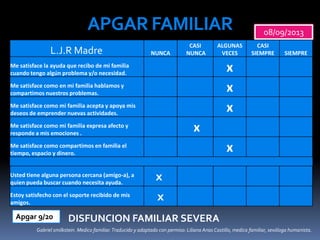 APGAR FAMILIAR 08/09/2013
L.J.R Madre NUNCA
CASI
NUNCA
ALGUNAS
VECES
CASI
SIEMPRE SIEMPRE
Me satisface la ayuda que recibo de mi familia
cuando tengo algún problema y/o necesidad.
x
Me satisface como en mi familia hablamos y
compartimos nuestros problemas.
x
Me satisface como mi familia acepta y apoya mis
deseos de emprender nuevas actividades.
x
Me satisface como mi familia expresa afecto y
responde a mis emociones .
x
Me satisface como compartimos en familia el
tiempo, espacio y dinero.
x
Usted tiene alguna persona cercana (amigo-a), a
quien pueda buscar cuando necesita ayuda.
x
Estoy satisfecho con el soporte recibido de mis
amigos.
x
Apgar 9/20
Gabriel smilkstein. Medico familiar.Traducido y adaptado con permiso: Liliana Arias Castillo, medica familiar, sexóloga humanista.
DISFUNCION FAMILIAR SEVERA
 