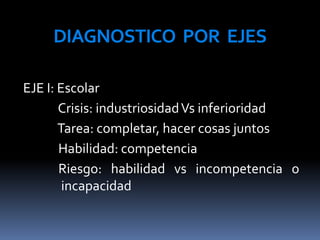 DIAGNOSTICO POR EJES
EJE I: Escolar
Crisis: industriosidadVs inferioridad
Tarea: completar, hacer cosas juntos
Habilidad: competencia
Riesgo: habilidad vs incompetencia o
incapacidad
 