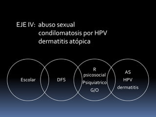 EJE IV: abuso sexual
condilomatosis por HPV
dermatitis atópica
Escolar DFS
R
psicosocial
Psiquiatrico
G/O
AS
HPV
dermatitis
 