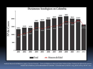 Instituto Nacional de Medicina Legal y Ciencias Forenses - Centro de Referencia Nacional SobreViolencia Base: Sistema de Información para el
Análisis de laViolencia y la Accidentalidad en Colombia. (Consulta base 17 de Ene. 2013, fecha corte 31 de Dic. 2012
 