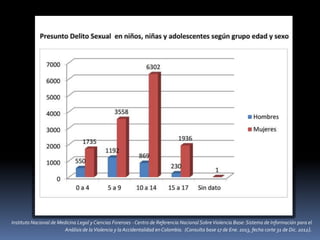 Instituto Nacional de Medicina Legal y Ciencias Forenses - Centro de Referencia Nacional SobreViolencia Base: Sistema de Información para el
Análisis de laViolencia y la Accidentalidad en Colombia. (Consulta base 17 de Ene. 2013, fecha corte 31 de Dic. 2012).
 