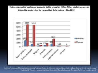 Instituto Nacional de Medicina Legal y Ciencias Forenses - Centro de Referencia Nacional SobreViolencia Base: Sistema de Información para el
Análisis de laViolencia y la Accidentalidad en Colombia. (Consulta base 17 de Ene. 2013, fecha corte 31 de Dic. 2012).
 