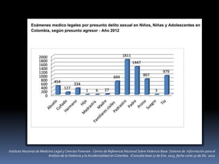 Instituto Nacional de Medicina Legal y Ciencias Forenses - Centro de Referencia Nacional SobreViolencia Base: Sistema de Información para el
Análisis de laViolencia y la Accidentalidad en Colombia. (Consulta base 17 de Ene. 2013, fecha corte 31 de Dic. 2012
 