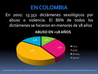 ABUSO EN <18 AÑOS
1 a 4
5 a 9
10 a 14
15 a 17
La Niñez Colombiana en Cifras Unicef Fondo de las Naciones Unidas para la Infancia oficina de área para Colombia yVenezuela Noviembre de 2002
ENCOLOMBIA
En 2002: 13.352 dictámenes sexológicos por
abuso o violencia. El 86% de todos los
dictámenes se hicieron en menores de 18 años
14% 10%
25%
37%
 