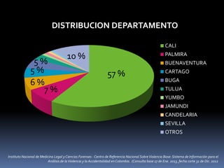 DISTRIBUCION DEPARTAMENTO
CALI
PALMIRA
BUENAVENTURA
CARTAGO
BUGA
TULUA
YUMBO
JAMUNDI
CANDELARIA
SEVILLA
OTROS
57 %
7 %
5 %
5 %
6 %
10 %
Instituto Nacional de Medicina Legal y Ciencias Forenses - Centro de Referencia Nacional SobreViolencia Base: Sistema de Información para el
Análisis de laViolencia y la Accidentalidad en Colombia. (Consulta base 17 de Ene. 2013, fecha corte 31 de Dic. 2012
 