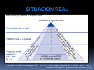 SITUACIONREAL
41Organización Internacional de las Migraciones – OIM – (2006) “Dimensiones de laTrata de Personas en Colombia”. Bogotá. OIM. 52 p.
Disponible en: http://white.oit.org.pe/ipec/documentos/oim_trata_col.pdf
 