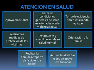 ATENCIONENSALUD
Apoyo emocional
Tratar las
condiciones
generales de salud
relacionadas con la
violencia sexual
Toma de evidencias
forenses cuando
aplique
Realizar las
medidas de
protección de las
víctimas
Tratamiento y
rehabilitación de su
salud mental
Orientación a la
familia
Realizar la
denuncia/reporte
de la violencia
sexual
Activar las distintas
redes de apoyo
institucional
 