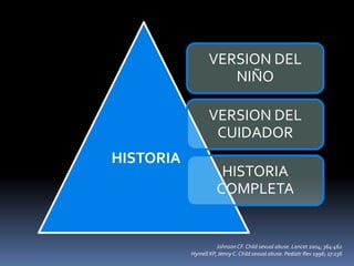 VERSION DEL
NIÑO
VERSION DEL
CUIDADOR
HISTORIA
COMPLETA
HISTORIA
Johnson CF. Child sexual abuse. Lancet 2004; 364:462
Hymell KP, Jenny C. Child sexual abuse. Pediatr Rev 1996; 17:236
 