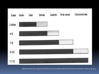 Modelo de Atención Integral en Salud para casos deViolencia Sexual Promoción y Prevención – Enero 24 de 2011
 
