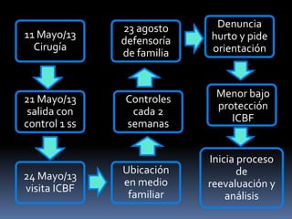 11 Mayo/13
Cirugía
21 Mayo/13
salida con
control 1 ss
24 Mayo/13
visita ICBF
23 agosto
defensoría
de familia
Controles
cada 2
semanas
Ubicación
en medio
familiar
Inicia proceso
de
reevaluación y
análisis
Menor bajo
protección
ICBF
Denuncia
hurto y pide
orientación
 