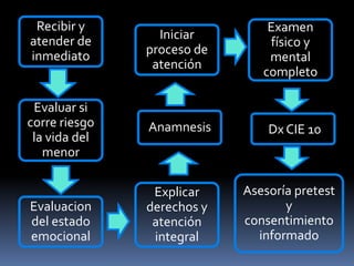 Recibir y
atender de
inmediato
Evaluar si
corre riesgo
la vida del
menor
Evaluacion
del estado
emocional
Iniciar
proceso de
atención
Anamnesis
Explicar
derechos y
atención
integral
Asesoría pretest
y
consentimiento
informado
Dx CIE 10
Examen
físico y
mental
completo
 