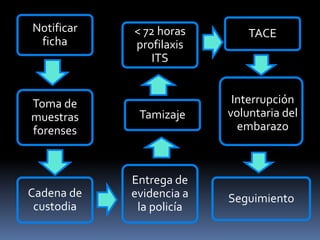 Notificar
ficha
Toma de
muestras
forenses
Cadena de
custodia
< 72 horas
profilaxis
ITS
Tamizaje
Entrega de
evidencia a
la policía
Seguimiento
Interrupción
voluntaria del
embarazo
TACE
 