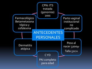 CPN: ITS
tratada
(gonorrea)
20ss
Parto vaginal
institucional
no
complicado
Peso al
nacer 3200gr
Talla 52cm
CYD
PAI completo
para edad
Dermatitis
atópica
Farmacológico
Betametasona
tópica y
cefalexina
ANTECEDENTES
PERSONALES
 
