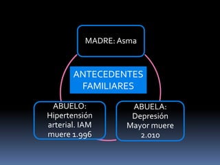 MADRE: Asma
ABUELA:
Depresión
Mayor muere
2.010
ABUELO:
Hipertensión
arterial. IAM
muere 1.996
ANTECEDENTES
FAMILIARES
 
