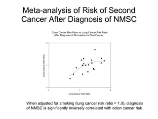Meta-analysis of Risk of Second Cancer After Diagnosis of NMSC When adjusted for smoking (lung cancer risk ratio = 1.0), diagnosis of NMSC is significantly inversely correlated with colon cancer risk 
