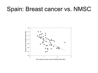Spain: Breast cancer vs. NMSC 
