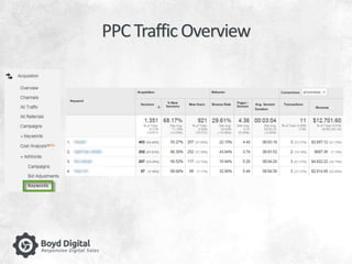 PPC Traffic Overview 
 