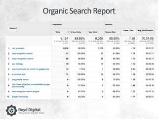 Organic Search Report 
 