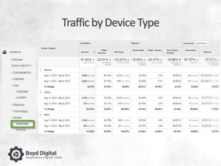 Traffic by Device Type 
 
