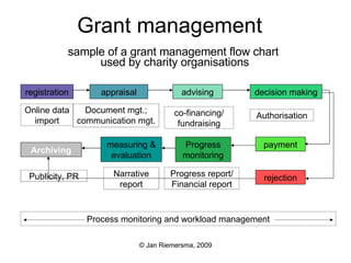 Grant management  sample of a grant management flow chart  used by charity organisations Archiving registration Online data import appraisal advising decision making rejection payment progress monitoring measuring & evaluation Document mgt.; communication mgt. Progress report/ Financial report Narrative report co-financing/ fundraising Publicity, PR Authorisation registration appraisal advising decision making rejection payment Progress monitoring measuring & evaluation Archiving Process monitoring and workload management 