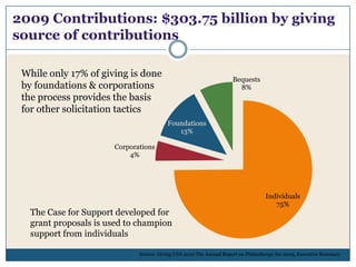 Nonprofits are bridges…Nonprofits exist to bridge the gaps in                                               services that public and private sectors                                do not provideThe trend of increasing non-profits provides                                                evidence that unmet needs are increasingRecent attention to reducing the Federal deficit                                                will result in:Less government funding for non-profitsMore gaps in services; smaller governmentOpportunities for Private and Nonprofit SectorsOrganization’s Purpose = Mission = Operations; thus nonprofits can acquire contributions/grants to fund their activities
