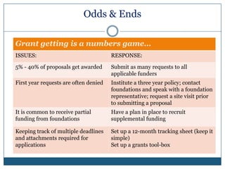 Where’s the Money: ResearchNote: the free version works if you know the              funder’s name…but, how do you get that information?  Annual Reports of similar organizationsDonor walls of similar organizations (or like industries)Event programs (sponsorship listings)Networking with other fundraising professionalsAssociation of Fundraising Professionals (AFP)Council for Advancement and Support of Education (CASE)Association of Healthcare Philanthropy (AHP)Partnership for Philanthropy Planning (PPP)