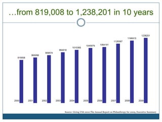 …from 819,008 to 1,238,201 in 10 yearsSource: Giving USA 2010 The Annual Report on Philanthropy for 2009, Executive Summary