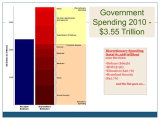 Government Spending 2010 - $3.55 TrillionDiscretionary Spending (total $1.368 trillion) some line items:Defense ($664b) 