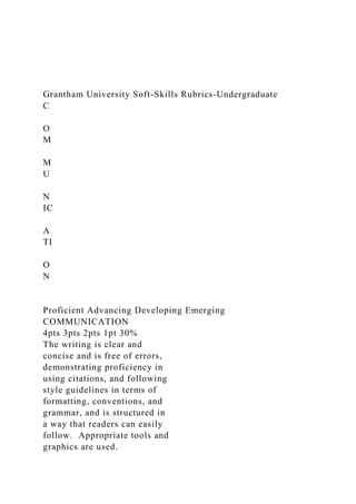 Grantham University Soft-Skills Rubrics-Undergraduate
C
O
M
M
U
N
IC
A
TI
O
N
Proficient Advancing Developing Emerging
COMMUNICATION
4pts 3pts 2pts 1pt 30%
The writing is clear and
concise and is free of errors,
demonstrating proficiency in
using citations, and following
style guidelines in terms of
formatting, conventions, and
grammar, and is structured in
a way that readers can easily
follow. Appropriate tools and
graphics are used.
 