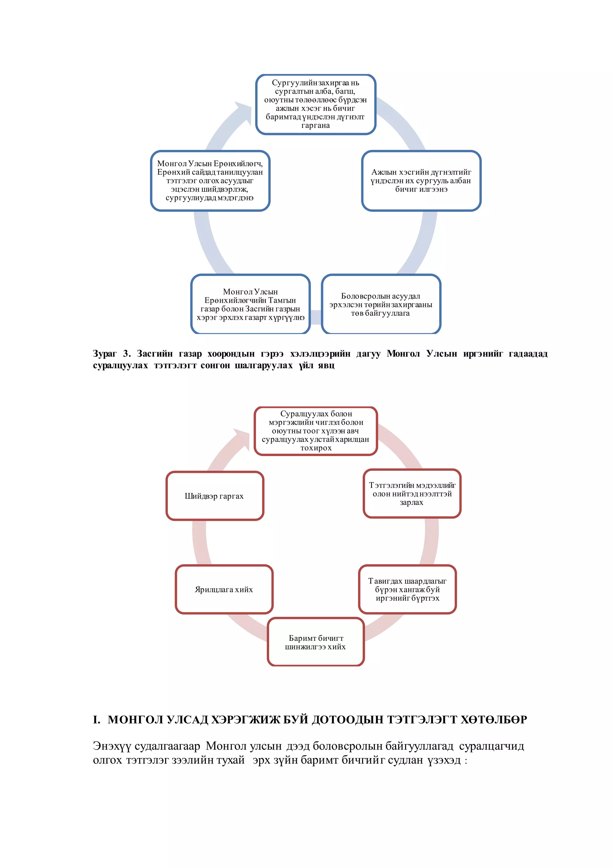 Зураг 3. Засгийн газар хоорондын гэрээ хэлэлцээрийн дагуу Монгол Улсын иргэнийг гадаадад
суралцуулах тэтгэлэгт сонгон шалгаруулах үйл явц
I. МОНГОЛ УЛСАД ХЭРЭГЖИЖ БУЙ ДОТООДЫН ТЭТГЭЛЭГТ ХӨТӨЛБӨР
Энэхүү судалгаагаар Монгол улсын дээд боловсролын байгууллагад суралцагчид
олгох тэтгэлэг зээлийн тухай эрх зүйн баримт бичгийг судлан үзэхэд :
Сургуулийнзахиргаа нь
сургалтын алба, багш,
оюутнытөлөөллөөс бүрдсэн
ажлын хэсэг нь бичиг
баримтадүндэслэн дүгнэлт
гаргана
Ажлын хэсгийн дүгнэлтийг
үндэслэн их сургууль албан
бичиг илгээнэ
Боловсролын асуудал
эрхэлсэн төрийнзахиргааны
төв байгууллага
МонголУлсын
Ерөнхийлөгчийн Тамгын
газар болон Засгийн газрын
хэрэг эрхлэхгазарт хүргүүлнэ
МонголУлсын Ерөнхийлөгч,
Ерөнхий сайдадтанилцуулан
тэтгэлэг олгохасуудлыг
эцэслэн шийдвэрлэж,
сургуулиудадмэдэгдэнэ
Суралцуулах болон
мэргэжлийн чиглэлболон
оюутнытоог хүлээн авч
суралцуулахулстайхарилцан
тохирох
Тэтгэлэгийн мэдээллийг
олон нийтэднээлттэй
зарлах
Тавигдах шаардлагыг
бүрэн хангажбуй
иргэнийгбүртгэх
Баримт бичигт
шинжилгээ хийх
Ярилцлага хийх
Шийдвэр гаргах
 