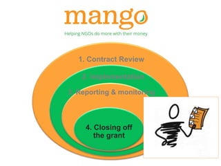 1. Contract Review 
2. Implementation 
3. Reporting & monitoring 
4. Closing off 
the grant 
 