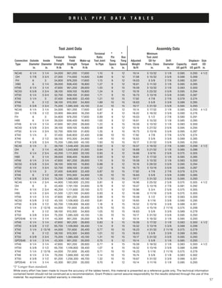 Tool Joint Data Assembly Data
	 	 	 	 	 	 	 Torsional	 	 	 	 Minimum
	 	 	 	 Torsional	 Tensile	 	 Ratio	 Pin	 Box	 	 Tool Joint	
	Connection	 Outside	 Inside	 Yield	 Yield	 Make-up	 Tool Joint	 Tong	 Tong	 Adjusted	 OD for	 Drift	 	 Displace-	 Size
	Type	 Diameter	 Diameter	 Strength	 Strength	 Torque	 to Pipe	 Space	 Space	 Weight	 Prem. Class	 Diameter	 Capacity	 ment	 OD
	 	 in.	 in.	 ft-lb	 lb	 ft-lb	 	 in.	 in.	 lb/ft	 in.	 in.	 US gal/ft	   US gal/ft	 in.
* 	 *
57© Grant Prideco. All rights reserved. December 2003
D R I L L pipe data ta b le s
While every effort has been made to insure the accuracy of the tables herein, this material is presented as a reference guide only. The technical information
contained herein should not be construed as a recommendation. Grant Prideco cannot assume responsibility for the results obtained through the use of this
material. No expressed or implied warranty is intended.
*2” Longer than standard.
NC46	 6 1/4	 3 1/4	 34,000	 901,200	 17,600	 1.10	 9	 12	 19.14	 5 13/32	 3 1/8 	 0.585	 0.293	 4 1/2	
OH	 5 7/8 	 3 3/4	 27,300	 714,000	 14,600	 0.89	 9	 12	 17.58	 5 15/32	 3 5/8 	 0.596	 0.269	
FH	 6   	 3   	 34,800	 976,200	 17,600	 1.13	 9	 12	 19.03	 5 3/8 	 2 7/8 	 0.580	 0.291	
H90	 6   	 3 1/4 	 39,000	 938,400	 18,800	 1.27	 9	 12	 18.61	 5 11/32	 3 1/8 	 0.585	 0.285	
HT46	 6 1/4	 3 1/4 	 47,600	 901,200	 28,600	 1.55	 9	 15	 19.59	 5 13/32	 3 1/8 	 0.583	 0.300	
NC50	 6 5/8 	 3 3/4 	 38,100	 939,100	 19,800	 1.24	 9	 12	 19.19	 5 23/32	 3 5/8 	 0.595	 0.294	
HT50	 6 1/4 	 3 3/4	 52,700	 939,100	 31,600	 1.71	 9	 15	 18.73	 5 13/16	 3 5/8 	 0.595	 0.287	
XT40	 5 1/4	 3   	 37,400	 648,900	 22,400	 1.21	 10	 15	 17.92	 4 7/8  	 2 7/8 	 0.579	 0.274	
XT46	 6   	 3 1/2 	 58,100	 910,300	 34,900	 1.89	 10	 15	 18.63	 5 5/8	 3 3/8 	 0.589	 0.285	
XT50	 6 3/8 	 3 3/4 	 75,200	 1,085,500	 45,100	 2.44	 10	 15	 19.17	 5 31/32	 3 5/8 	 0.595	 0.293
NC46	 6 1/4 	 3 1/4 	 34,000	 901,200	 17,600	 0.87	 9	 12	 19.14	 5 17/32	 3 1/8	 0.585	 0.293	 4 1/2	
OH		 5 7/8  	 3 1/2 	 33,900	 884,800	 18,200	 0.87	 9	 12	 18.02	 5 19/32	 3 3/8 	 0.590	 0.276	
FH		 6   	 3   	 34,800	 976,200	 17,600	 0.89	 9	 12	 19.03	 5 1/2  	 2 7/8 	 0.580	 0.291	
H90	 6   	 3 1/4 	 39,000	 938,400	 18,800	 1.00	 9	 12	 18.61	 5 15/32	 3 1/8 	 0.585	 0.285	
HT46	 6 1/4 	 3 1/4 	 47,600	 901,200	 28,600	 1.22	 9	 15	 19.59	 5 13/32	 3 1/8 	 0.583	 0.300	
NC50	 6 5/8 	 3 3/4 	 38,100	 939,100	 19,800	 0.98	 9	 12	 19.19	 5 27/32	 3 5/8	 0.595	 0.294	
HT50	 6 1/4 	 3 3/4 	 52,700	 939,100	 31,600	 1.35	 9	 15	 18.73	 5 13/16	 3 5/8 	 0.595	 0.287	
XT40	 5 1/4 	 3   	 37,400	 648,900	 22,400	 0.96	 10	 15	 17.92	 4 7/8	 2 7/8 	 0.579	 0.274	
XT46	 6   	 3 1/2 	 58,100	 910,300	 34,900	 1.49	 10	 15	 18.63	 5 5/8	 3 3/8 	 0.589	 0.285	
XT50	 6 3/8 	 3 3/4 	 75,200	 1,085,500	 45,100	 1.93	 10	 15	 19.17	 5 31/32	 3 5/8 	 0.595	 0.293
NC46	 6 1/4  	 3   	 39,700	 1,048,400	 20,500	 0.92	 9	 12	 19.57	 5 19/32	 2 7/8 	 0.580	 0.299	 4 1/2	
OH		 6   	 3 1/4 	 40,300	 1,043,800	 21,500	 0.94	 9	 12	 18.69	 5 21/32	 3 1/8 	 0.585	 0.286	
FH		 6 1/4	 2 3/4 	 40,200	 1,111,600	 20,100	 0.93	 9	 12	 19.96	 5 9/16	 2 5/8	 0.575	 0.305	
H90	 6   	 3 1/4 	 39,000	 938,400	 18,800	 0.90	 9	 12	 18.61	 5 17/32	 3 1/8 	 0.585	 0.285	
HT46	 6 1/4 	 3 1/4 	 47,600	 901,200	 28,600	 1.10	 9	 15	 19.59	 5 13/32	 3 1/8 	 0.583	 0.300	
NC50	 6 5/8  	 3 3/4 	 38,100	 939,100	 19,800	 0.88	 9	 12	 19.19	 5 29/32	 3 5/8 	 0.595	 0.294	
HT50	 6 1/4 	 3 3/4 	 52,700	 939,100	 31,600	 1.22	 9	 15	 18.73	 5 13/16	 3 5/8 	 0.595	 0.287	
XT40	 5 1/4	 3   	 37,400	 648,900	 22,400	 0.87	 10	 15	 17.92	 4 7/8	 2 7/8 	 0.579	 0.274	
XT46	 6   	 3 1/2 	 58,100	 910,300	 34,900	 1.35	 10	 15	 18.63	 5 5/8	 3 3/8 	 0.589	 0.285	
XT50	 6 3/8	 3 3/4 	 75,200	 1,085,500	 45,100	 1.74	 10	 15	 19.17	 5 31/32	 3 5/8 	 0.595	 0.293
NC46	 6 1/4 	 2 3/4 	 44,900	 1,183,900	 23,200	 0.81	 9	 12	 19.96	 5 25/32	 2 5/8 	 0.575	 0.305	 4 1/2	
OH		 6   	 3   	 43,400	 1,191,100	 24,600	 0.78	 9	 12	 19.07	 5 13/16	 2 7/8 	 0.581	 0.292	
FH		 6 1/4 	 2 3/4 	 40,200	 1,111,600	 20,100	 0.72	 9	 12	 19.96	 5 3/4  	 2 5/8 	 0.575	 0.305	
H90	 6 1/4 	 2 3/4 	 51,500	 1,221,100	 24,600	 0.93	 9	 12	 19.96	 5 11/16	 2 5/8 	 0.575	 0.305	
HT46	 6 1/4 	 3 1/4 	 47,600	 901,200	 28,600	 0.86	 9	 15	 19.59	 5 1/2	 3 1/8 	 0.583	 0.300	
NC50	 6 5/8	 3 1/2 	 45,100	 1,109,900	 23,400	 0.81	 9	 12	 19.65	 6 1/16	 3 3/8 	 0.590	 0.295	
HT50	 6 3/8 	 3 1/2 	 65,700	 1,109,900	 39,400	 1.18	 9	 15	 19.52	 5 13/16	 3 3/8 	 0.589	 0.301	
XT40	 5 1/4 	 2 13/16	 44,000	 751,600	 26,400	 0.79	 10	 15	 18.23	 4 15/16	 2 11/16	 0.575	 0.299	
XT46	 6   	 3 1/2 	 58,100	 910,300	 34,900	 1.05	 10	 15	 18.63	 5 5/8	 3 3/8 	 0.589	 0.279	
XT50	 6 3/8 	 3 3/4 	 75,200	 1,085,500	 45,100	 1.35	 10	 15	 19.17	 5 31/32	 3 5/8	 0.595	 0.293	
GPDS46	 6 1/4  	 3 1/4 	 43,300	 901,200	 26,000	 0.78	 9	 12	 19.14	 5 19/32	 3 1/8	 0.585	 0.293
HT46	 6 1/4 	 3 1/4  	 47,600	 901,200	 28,600	 0.83	 9	 15	 19.59	 5 17/32	 3 1/8 	 0.583	 0.300	 4 1/2	
HT50	 6 3/8 	 3 1/2 	 65,700	 1,109,900	 39,400	 1.14	 9	 15	 19.52	 5 13/16	 3 3/8 	 0.589	 0.299	
XT40	 5 1/4  	 2 13/16	 44,000	 751,600	 26,400	 0.77	 10	 15	 18.23	 4 31/32	 2 11/16	 0.575	 0.279	
XT46	 6   	 3 1/2 	 58,100	 910,300	 34,900	 1.01	 10	 15	 18.63	 5 5/8	 3 3/8 	 0.589	 0.285	
XT50	 6 3/8 	 3 3/4 	 75,200	 1,085,500	 45,100	 1.31	 10	 15	 19.17	 5 31/32	 3 5/8 	 0.595	 0.293	
GPDS46	 6 1/4  	 3 1/4 	 43,300	 901,200	 26,000	 0.75	 9	 12	 19.14	 5 5/8	 3 1/8	 0.585	 0.293
HT46	 6 1/4 	 3 1/4  	 47,600	 901,200	 28,600	 0.77	 9	 15	 19.59	 5 19/32	 3 1/8 	 0.583	 0.300	 4 1/2	
HT50	 6 3/8 	 3 1/2	 65,700	 1,109,900	 39,400	 1.07	 9	 15	 19.52	 5 13/16	 3 3/8	 0.589	 0.299	
XT40	 5 1/4  	 2 13/16	 44,000	 751,600	 26,400	 0.71	 10	 15	 18.23	 5 1/16	 2 11/16	 0.575	 0.279	
XT46	 6 1/4  	 3 1/4  	 70,200	 1,069,300	 42,100	 1.14	 10	 15	 19.74	 5 5/8	 3 1/8 	 0.583	 0.302	
XT50	 6 3/8 	 3 1/2 	 81,200	 1,256,300	 48,700	 1.32	 10	 15	 19.67	 5 31/32	 3 3/8 	 0.589	 0.301	
GPDS46	 6 1/4  	 3 1/4 	 43,300	 901,200	 26,000	 0.70	 9	 12	 19.14	 5 11/16	 3 1/8	 0.585	 0.293
 