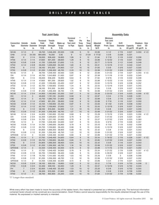 Tool Joint Data Assembly Data
	 	 	 	 	 	 	 Torsional	 	 	 	 Minimum
	 	 	 	 Torsional	 Tensile	 	 Ratio	 Pin	 Box	 	 Tool Joint	
	Connection	 Outside	 Inside	 Yield	 Yield	 Make-up	 Tool Joint	 Tong	 Tong	 Adjusted	 OD for	 Drift	 	 Displace-	 Size
	Type	 Diameter	 Diameter	 Strength	 Strength	 Torque	 to Pipe	 Space	 Space	 Weight	 Prem. Class	 Diameter	 Capacity	 ment	 OD
	 	 in.	 in.	 ft-lb	 lb	 ft-lb	 	 in.	 in.	 lb/ft	 in.	 in.	 US gal/ft	   US gal/ft	 in.
* 	 *
59© Grant Prideco. All rights reserved. December 2003
D R I L L pipe data ta b le s
*2” Longer than standard.
While every effort has been made to insure the accuracy of the tables herein, this material is presented as a reference guide only. The technical information
contained herein should not be construed as a recommendation. Grant Prideco cannot assume responsibility for the results obtained through the use of this
material. No expressed or implied warranty is intended.
NC46	 6 1/4  	 3   	 39,700	 1,048,400	 20,500	 1.08	 9	 12	 22.89	 5 1/2 	 2 7/8 	 0.527	 0.350	 4 1/2	
OH	6   	 3 1/2	 34,100	 884,800	 18,200	 0.92	 9	 12	 21.64	 5 17/32	 3 3/8 	 0.538	 0.331	
H90	 6   	 3 1/4  	 39,000	 938,400	 18,800	 1.06	 9	 12	 21.94	 5 7/16	 3 1/8 	 0.532	 0.336	
HT46	 6 1/4  	 3 1/4  	 47,600	 901,200	 28,600	 1.29	 9	 15	 22.89	 5 13/32	 3 1/8	 0.531	 0.350	
NC50	 6 5/8 	 3 5/8 	 41,700	 1,026,000	 21,600	 1.13	 9	 12	 22.77	 5 13/16	 3 1/2 	 0.540	 0.348	
HT50	 6 1/4  	 3 5/8 	 59,200	 1,026,000	 35,500	 1.60	 9	 15	 22.31	 5 13/16	 3 1/2 	 0.540	 0.341	
XT46	 6   	 3 1/2 	 58,100	 910,300	 34,900	 1.57	 10	 15	 21.93	 5 5/8	 3 3/8 	 0.537	 0.335	
XT50	 6 3/8 	 3 1/2 	 81,200	 1,256,300	 48,700	 2.20	 10	 15	 22.99	 5 31/32	 3 3/8 	 0.537	 0.352
NC46	 6 1/4  	 3   	 39,700	 1,048,400	 20,500	 0.85	 9	 12	 22.89	 5 21/32	 2 7/8 	 0.527	 0.350	 4 1/2	
OH		 6 1/4  	 3 1/4  	 40,700	 1,043,800	 21,500	 0.87	 9	 12	 22.58	 5 11/16	 3 1/8 	 0.533	 0.345	
H90	 6   	 3 1/4  	 39,000	 938,400	 18,800	 0.84	 9	 12	 21.94	 5 9/16	 3 1/8 	 0.532	 0.336	
HT46	 6 1/4  	 3 1/4  	 47,600	 901,200	 28,600	 1.02	 9	 15	 22.89	 5 13/32	 3 1/8 	 0.531	 0.350	
NC50	 6 5/8 	 3 1/2 	 41,500	 1,109,900	 23,400	 0.97	 9	 12	 23.00	 5 15/16	 3 3/8 	 0.538	 0.352	
HT50	 6 1/4  	 3 1/2 	 62,700	 1,109,900	 37,600	 1.34	 9	 15	 22.55	 5 13/16	 3 3/8 	 0.537	 0.345	
XT46	 6   	 3 1/2 	 58,100	 910,300	 34,900	 1.24	 10	 15	 21.93	 5 5/8	 3 3/8 	 0.537	 0.335	
XT50	 6 3/8 	 3 1/2	 81,200	 1,256,300	 48,700	 1.74	 10	 15	 22.99	 5 31/32	 3 3/8 	 0.537	 0.352
NC46	 6 1/4  	 2 3/4  	 44,900	 1,183,900	 23,200	 0.87	 9	 12	 23.28	 5 23/32	 2 5/8 	 0.523	 0.356	 4 1/2	
OH		 6 1/4  	 3   	 46,600	 1,191,100	 24,600	 0.90	 9	 12	 22.97	 5 3/4	 2 7/8 	 0.528	 0.351	
H90	 6 1/4  	 3   	 45,700	 1,085,700	 21,800	 0.88	 9	 12	 22.89	 5 5/8 	 2 7/8 	 0.527	 0.350	
HT46	 6 1/4  	 3 1/4 	 47,600	 901,200	 28,600	 0.92	 9	 15	 22.89	 5 7/16	 3 1/8 	 0.531	 0.350	
NC50	 6 5/8 	 3 1/2	 45,100	 1,109,900	 23,400	 0.87	 9	 12	 23.00	 6 1/32	 3 3/8 	 0.538	 0.352	
HT50	 6 1/4  	 3 1/2 	 62,700	 1,109,900	 37,600	 1.21	 9	 15	 22.55	 5 13/16	 3 3/8 	 0.537	 0.345	
XT46	 6   	 3 1/2 	 58,100	 910,300	 34,900	 1.12	 10	 15	 21.93	 5 5/8	 3 3/8 	 0.537	 0.335	
XT50	 6 3/8 	 3 1/2 	 81,200	 1,256,300	 48,700	 1.57	 10	 15	 22.99	 5 31/32	 3 3/8 	 0.537	 0.352
NC46	 6 1/4  	 2 3/4  	 44,900	 1,183,900	 23,200	 0.68	 9	 12	 23.28	 5 15/16	 2 5/8 	 0.523	 0.356	 4 1/2	
OH		 6 3/8	 2 3/4 	 52,200	 1,326,600	 27,400	 0.79	 9	 12	 23.61	 5 31/32	 2 5/8	 0.524	 0.361	
H90	 6 3/8 	 2 3/4 	 51,700	 1,221,100	 24,600	 0.78	 9	 12	 23.57	 5 27/32	 2 5/8 	 0.523	 0.360	
HT46	 6 1/4  	 3   	 57,700	 1,048,400	 34,600	 0.87	 9	 15	 23.34	 5 9/16	 2 7/8 	 0.526	 0.357	
NC50	 6 5/8 	 3 1/4  	 51,700	 1,269,000	 26,800	 0.78	 9	 12	 23.43	 6 7/32	 3 1/8	 0.532	 0.358	
HT50	 6 3/8 	 3 1/2	 65,700	 1,109,900	 39,400	 0.99	 9	 15	 23.85	 5 13/16	 3 3/8	 0.537	 0.350	
XT46	 6   	 3 1/4 	 64,800	 1,069,300	 38,900	 0.98	 10	 15	 22.42	 5 5/8	 3 1/8 	 0.531	 0.343	
XT50	 6 3/8 	 3 1/2	 81,200	 1,256,300	 48,700	 1.22	 10	 15	 23.99	 5 31/32	 3 3/8	 0.537	 0.352	
GPDS46	 6 1/4 	 3  	 53,400	 1,048,400	 32,000	 0.80	 9	 12	 22.89	 5 21/32	 2 7/8 	 0.527	 0.350
HT46	 6 1/4 	 3   	 57,700	 1,048,400	 34,600	 0.84	 9	 15	 23.34	 5 19/32	 2 7/8 	 0.526	 0.357	 4 1/2 	
HT50	 6 3/8 	 3 1/2 	 65,700	 1,109,900	 39,400	 0.95	 9	 15	 22.85	 5 27/32	 3 3/8 	 0.537	 0.350	
XT46	 6   	 3 1/4 	 64,800	 1,069,300	 38,900	 0.94	 10	 15	 22.42	 5 5/8	 3 1/8 	 0.531	 0.343	
XT50	 6 3/8 	 3 1/2 	 81,200	 1,256,300	 48,700	 1.18	 10	 15	 22.99	 5 31/32	 3 3/8	 0.537	 0.352	
GPDS46	 6 1/4 	 3  	 53,400	 1,048,400	 32,000	 0.78	 9	 12	 22.89	 5 11/16	 2 7/8 	 0.527	 0.350
HT46	 6 1/4 	 3   	 57,700	 1,048,400	 34,600	 0.78	 9	 15	 23.34	 5 21/32	 2 7/8 	 0.526	 0.357	 4 1/2	
HT50	 6 3/8 	 3 1/2 	 65,700	 1,109,900	 39,400	 0.89	 9	 15	 22.85	 5 29/32	 3 3/8 	 0.537	 0.350	
XT46	 6 1/4 	 3 1/8  	 75,700	 1,144,400	 45,400	 1.03	 10	 15	 23.26	 5 5/8	 3 	 0.528	 0.356	
XT50	 6 3/8 	 3 1/2 	 81,200	 1,256,300	 48,700	 1.10	 10	 15	 22.99	 5 31/32	 3 3/8 	 0.537	 0.352	
GPDS46	 6 1/4 	 3  	 53,400	 1,048,400	 32,000	 0.72	 9	 12	 22.89	 5 3/4	 2 7/8 	 0.527	 0.350
NC50	 6 5/8 	 3 3/4 	 38,100	 939,100	 19,800	 0.92	 9	 12	 22.12	 5 7/8  	 3 5/8  	 0.733	 0.338	 5	
HT50	 6 5/8 	 3 3/4 	 53,300	 939,100	 32,000	 1.29	 9	 15	 22.57	 5 13/16	 3 5/8 	 0.732	 0.345	
FH		 7   	 3 3/4 	 62,900	 1,448,400	 33,400	 1.53	 10	 12	 23.20	 6 3/8 	 3 5/8 	 0.732	 0.355	
XT46	 6   	 3 1/2 	 36,500	 910,300	 21,900	 0.89	 10	 15	 21.69	 5 5/8	 3 3/8 	 0.726	 0.332	
XT50	 6 1/2 	 4   	 38,700	 902,900	 23,200	 0.94	 10	 15	 21.83	 5 31/32	 3 7/8  	 0.738	 0.334
 