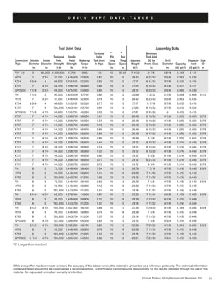Tool Joint Data Assembly Data
	 	 	 	 	 	 	 Torsional	 	 	 	 Minimum
	 	 	 	 Torsional	 Tensile	 	 Ratio	 Pin	 Box	 	 Tool Joint	
	Connection	 Outside	 Inside	 Yield	 Yield	 Make-up	 Tool Joint	 Tong	 Tong	 Adjusted	 OD for	 Drift	 	 Displace-	 Size
	Type	 Diameter	 Diameter	 Strength	 Strength	 Torque	 to Pipe	 Space	 Space	 Weight	 Prem. Class	 Diameter	 Capacity	 ment	 OD
	 	 in.	 in.	 ft-lb	 lb	 ft-lb	 	 in.	 in.	 lb/ft	 in.	 in.	 US gal/ft	   US gal/ft	 in.
* 	 *
65© Grant Prideco. All rights reserved. December 2003
D R I L L pipe data ta b le s
*2” Longer than standard.
While every effort has been made to insure the accuracy of the tables herein, this material is presented as a reference guide only. The technical information
contained herein should not be construed as a recommendation. Grant Prideco cannot assume responsibility for the results obtained through the use of this
material. No expressed or implied warranty is intended.
FH	7 1/2  	 3  	 90,200	 1,925,500	 47,700	 0.85	 10	 12	 30.69	 7 1/32	 2 7/8	 0.848	 0.469	 5 1/2	
HT55	 7   	 3 3/4   	 87,700	 1,448,400	 52,600	 0.83	 10	 15	 28.42	 6 21/32	 3 5/8 	 0.863	 0.435	
XT54	 6 3/4  	 4   	 86,600	 1,155,100	 52,000	 0.82	 10	 15	 27.17	 6 11/32	 3 7/8 	 0.870	 0.416	
XT57	 7   	 4 1/4  	 94,300	 1,208,700	 56,600	 0.89	 10	 15	 27.25	 6 15/32	 4 1/8 	 0.877	 0.417	
GPDS55	 7 1/8 	 3 3/4  	 89,300	 1,475,100	 53,600	 0.85	 10	 12	 28.12	 6 23/32	 3 5/8 	 0.865	 0.430
FH		 7 1/2  	 3   	 90,200	 1,925,500	 47,700	 0.80	 10	 12	 30.69	 7 3/32	 2 7/8 	 0.848	 0.469	 5 1/2	
HT55	 7   	 3 3/4  	 87,700	 1,448,400	 52,600	 0.78	 10	 15	 28.42	 6 23/32	 3 5/8 	 0.863	 0.435	
XT54	 6 3/4  	 4   	 86,600	 1,155,100	 52,000	 0.77	 10	 15	 27.17	 6 7/16	 3 7/8 	 0.870	 0.416	
XT57	 7   	 4   	 106,200	 1,403,100	 63,700	 0.94	 10	 15	 27.85	 6 15/32	 3 7/8	 0.870	 0.426	
GPDS55	 7 1/8 	 4 1/8  	 66,600	 1,196,700	 40,000	 0.59	 10	 12	 27.31	 6 31/32	 4 	 0.875	 0.418
XT57	 7   	 4 1/4 	 94,300	 1,208,700	 56,600	 1.61	 10	 15	 26.48	 6 15/32	 4 1/8 	 1.055	 0.405	 5 7/8
XT57	 7   	 4 1/4 	 94,300	 1,208,700	 56,600	 1.27	 10	 15	 26.48	 6 15/32	 4 1/8 	 1.055	 0.405	 5 7/8
XT57	 7   	 4 1/4 	 94,300	 1,208,700	 56,600	 1.15	 10	 15	 26.48	 6 15/32	 4 1/8 	 1.055	 0.405	 5 7/8
XT57	 7   	 4 1/4 	 94,300	 1,208,700	 56,600	 0.89	 10	 15	 26.48	 6 15/32	 4 1/8 	 1.055	 0.405	 5 7/8
XT57	 7   	 4 1/4 	 94,300	 1,208,700	 56,600	 0.86	 10	 15	 26.48	 6 17/32	 4 1/8 	 1.055	 0.405	 5 7/8
XT57	 7   	 4 1/4 	 94,300	 1,208,700	 56,600	 0.80	 10	 15	 26.48	 6 5/8 	 4 1/8 	 1.055	 0.405	 5 7/8
XT57	 7   	 4 1/4 	 94,300	 1,208,700	 56,600	 1.44	 10	 15	 29.12	 6 15/32	 4 1/8 	 1.014	 0.445	 5 7/8
XT57	 7   	 4 1/4 	 94,300	 1,208,700	 56,600	 1.14	 10	 15	 29.12	 6 15/32	 4 1/8 	 1.014	 0.445	 5 7/8
XT57	 7   	 4 1/4 	 94,300	 1,208,700	 56,600	 1.03	 10	 15	 29.12	 6 15/32	 4 1/8 	 1.014	 0.445	 5 7/8
XT57	 7   	 4 1/4 	 94,300	 1,208,700	 56,600	 0.80	 10	 15	 29.12	 6 5/8 	 4 1/8 	 1.014	 0.445	 5 7/8
XT57	 7   	 4 1/4 	 94,300	 1,208,700	 56,600	 0.77	 10	 15	 29.12	 6 21/32	 4 1/8 	 1.014	 0.445	 5 7/8
XT57	 7   	 4 1/4 	 94,300	 1,208,700	 56,600	 0.72	 10	 15	 29.12	 6 3/4	 4 1/8 	 1.014	 0.445	 5 7/8
FH		 8	 5   	 73,700	 1,448,400	 38,400	 1.04	 10	 13	 28.79	 7 7/16	 4 7/8 	 1.418	 0.440	 6 5/8	
HT65	 8   	 5   	 99,700	 1,448,400	 59,800	 1.41	 10	 16	 29.38	 7 11/32 	 4 7/8 	 1.415	 0.449	
XT65	 8   	 5   	 135,300	 1,543,700	 81,200	 1.92	 10	 15	 29.18	 7 11/32	 4 7/8 	 1.416	 0.446
FH		 8   	 5   	 73,700	 1,448,400	 38,400	 0.82	 10	 13	 28.79	 7 5/8 	 4 7/8 	 1.418	 0.440	 6 5/8	
HT65	 8   	 5   	 99,700	 1,448,400	 59,800	 1.12	 10	 16	 29.38	 7 11/32 	 4 7/8 	 1.415	 0.449	
XT65	 8   	 5   	 135,300	 1,543,700	 81,200	 1.51	 10	 15	 29.18	 7 11/32	 4 7/8 	 1.416	 0.446
FH		 8 1/4	 4 3/4 	 86,200	 1,678,100	 44,600	 0.87	 10	 13	 30.25	 7 11/16	 4 5/8 	 1.409	 0.463	 6 5/8	
HT65	 8   	 5   	 99,700	 1,448,400	 59,800	 1.01	 10	 16	 29.38	 7 13/32 	 4 7/8 	 1.415	 0.449	
XT65	 8   	 5   	 135,300	 1,543,700	 81,200	 1.37	 10	 15	 29.18	 7 11/32	 4 7/8 	 1.416	 0.446
FH		 8 1/2 	 4 1/4 	 109,200	 2,102,300	 56,100	 0.86	 10	 13	 32.36	 7 29/32	 4 1/8 	 1.394	 0.495	 6 5/8	
HT65	 8   	 5   	 99,700	 1,448,400	 59,800	 0.79	 10	 16	 29.38	 7 5/8 	 4 7/8 	 1.415	 0.449	
XT65	 8   	 5   	 135,300	 1,543,700	 81,200	 1.07	 10	 15	 29.18	 7 11/32	 4 7/8 	 1.416	 0.446	
GPDS65	 8   	 4 7/8   	 107,500	 1,596,400	 64,500	 0.85	 10	 13	 29.13	 7 5/8	 4 3/4 	 1.414	 0.446
FH		 8 1/2	 4 1/4 	 109,200	 2,102,300	 56,100	 0.83	 10	 13	 32.36	 7 31/32	 4 1/8 	 1.394	 0.495	 6 5/8	
HT65	 8   	 5   	 99,700	 1,448,400	 59,800	 0.76	 10	 16	 29.38	 7 11/16	 4 7/8 	 1.415	 0.449	
XT65	 8   	 5   	 135,300	 1,543,700	 81,200	 1.03	 10	 15	 29.18	 7 11/32	 4 7/8 	 1.416	 0.446	
GPDS65	 8  1/4 	 4 7/8   	 108,200	 1,596,400	 64,900	 0.82	 10	 13	 29.91	 7 21/32	 4 3/4 	 1.413	 0.458	
 