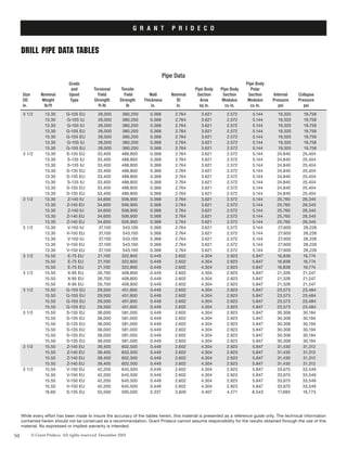 Grade	 	 	 	 	 	 	 Pipe Body
	 	 	 and	 Torsional	 Tensile	 	 	 Pipe Body	 Pipe Body	 Polar
	 Size	 Nominal	 Upset	 Yield	 Yield	 Wall	 Nominal	 Section	 Section	 Section	 Internal	 Collapse
	 OD	 Weight	 Type	 Strength	 Strength	 Thickness	 ID	 Area	 Modulus	 Modulus	 Pressure	 Pressure
	 in.	 lb/ft	 	 ft-lb	 lb	 in.	 in.	 sq in.	 cu in.	 cu in.	 psi	 psi
Pipe Data
50 © Grant Prideco. All rights reserved. December 2003
G R A N T P R I D E C O
Drill pipe data tables
While every effort has been made to insure the accuracy of the tables herein, this material is presented as a reference guide only. The technical information
contained herein should not be construed as a recommendation. Grant Prideco cannot assume responsibility for the results obtained through the use of this
material. No expressed or implied warranty is intended.
3 1/2	 13.30	 G-105 EU	 26,000 	 380,200 	 0.368	 2.764	 3.621	 2.572	 5.144	 19,320 	 19,758 	
	 	 13.30	 G-105 IU	 26,000 	 380,200 	 0.368	 2.764	 3.621	 2.572	 5.144	 19,320 	 19,758 	
	 	 13.30	 G-105 IU	 26,000 	 380,200 	 0.368	 2.764	 3.621	 2.572	 5.144	 19,320 	 19,758 	
	 	 13.30	 G-105 EU	 26,000 	 380,200 	 0.368	 2.764	 3.621	 2.572	 5.144	 19,320 	 19,758 	
	 	 13.30	 G-105 EU	 26,000 	 380,200 	 0.368	 2.764	 3.621	 2.572	 5.144	 19,320 	 19,758 	
	 	 13.30	 G-105 IU	 26,000 	 380,200 	 0.368	 2.764	 3.621	 2.572	 5.144	 19,320 	 19,758 	
	 	 13.30	 G-105 EU	 26,000 	 380,200 	 0.368	 2.764	 3.621	 2.572	 5.144	 19,320 	 19,758
3 1/2	 13.30	 S-135 EU	 33,400	 488,800	 0.368	 2.764	 3.621	 2.572	 5.144	 24,840	 25,404	
	 	 13.30	 S-135 IU	 33,400	 488,800	 0.368	 2.764	 3.621	 2.572	 5.144	 24,840	 25,404	
	 	 13.30	 S-135 IU	 33,400	 488,800	 0.368	 2.764	 3.621	 2.572	 5.144	 24,840	 25,404	
	 	 13.30	 S-135 EU	 33,400	 488,800	 0.368	 2.764	 3.621	 2.572	 5.144	 24,840	 25,404	
	 	 13.30	 S-135 EU	 33,400	 488,800	 0.368	 2.764	 3.621	 2.572	 5.144	 24,840	 25,404	
	 	 13.30	 S-135 IU	 33,400	 488,800	 0.368	 2.764	 3.621	 2.572	 5.144	 24,840	 25,404	
	 	 13.30	 S-135 EU	 33,400	 488,800	 0.368	 2.764	 3.621	 2.572	 5.144	 24,840	 25,404	
	 	 13.30	 S-135 EU	 33,400	 488,800	 0.368	 2.764	 3.621	 2.572	 5.144	 24,840	 25,404
3 1/2	 13.30	 Z-140 IU	 34,600	 506,900	 0.368	 2.764	 3.621	 2.572	 5.144	 25,760	 26,345	
	 	 13.30	 Z-140 EU	 34,600	 506,900	 0.368	 2.764	 3.621	 2.572	 5.144	 25,760	 26,345	
	 	 13.30	 Z-140 IU	 34,600	 506,900	 0.368	 2.764	 3.621	 2.572	 5.144	 25,760	 26,345	
	 	 13.30	 Z-140 EU	 34,600	 506,900	 0.368	 2.764	 3.621	 2.572	 5.144	 25,760	 26,345	
	 	 13.30	 Z-140 EU	 34,600	 506,900	 0.368	 2.764	 3.621	 2.572	 5.144	 25,760	 26,345
3 1/2	 13.30	 V-150 IU	 37,100 	 543,100 	 0.368	 2.764	 3.621	 2.572	 5.144	 27,600 	 28,226 	
	 	 13.30	 V-150 EU	 37,100 	 543,100 	 0.368	 2.764	 3.621	 2.572	 5.144	 27,600 	 28,226 	
	 	 13.30	 V-150 IU	 37,100 	 543,100 	 0.368	 2.764	 3.621	 2.572	 5.144	 27,600 	 28,226 	
	 	 13.30	 V-150 EU	 37,100 	 543,100 	 0.368	 2.764	 3.621	 2.572	 5.144	 27,600 	 28,226	
	 	 13.30	 V-150 EU	 37,100 	 543,100 	 0.368	 2.764	 3.621	 2.572	 5.144	 27,600 	 28,226
3 1/2	 15.50	 E-75 EU	 21,100	 322,800	 0.449	 2.602	 4.304	 2.923	 5.847	 16,838	 16,774	
	 	 15.50	 E-75 EU	 21,100	 322,800	 0.449	 2.602	 4.304	 2.923	 5.847	 16,838	 16,774	
	 	 15.50	 E-75 EU	 21,100	 322,800	 0.449	 2.602	 4.304	 2.923	 5.847	 16,838	 16,774
3 1/2	 15.50	 X-95 EU	 26,700	 408,800	 0.449	 2.602	 4.304	 2.923	 5.847	 21,328	 21,247	
	 	 15.50	 X-95 EU	 26,700	 408,800	 0.449	 2.602	 4.304	 2.923	 5.847	 21,328	 21,247	
	 	 15.50	 X-95 EU	 26,700	 408,800	 0.449	 2.602	 4.304	 2.923	 5.847	 21,328	 21,247
3 1/2	 15.50	 G-105 EU	 29,500	 451,900	 0.449	 2.602	 4.304	 2.923	 5.847	 23,573	 23,484	
	 	 15.50	 G-105 EU	 29,500	 451,900	 0.449	 2.602	 4.304	 2.923	 5.847	 23,573	 23,484	
	 	 15.50	 G-105 EU	 29,500	 451,900	 0.449	 2.602	 4.304	 2.923	 5.847	 23,573	 23,484	
	 	 15.50	 G-105 EU	 29,500	 451,900	 0.449	 2.602	 4.304	 2.923	 5.847	 23,573	 23,484
3 1/2	 15.50	 S-135 EU	 38,000	 581,000	 0.449	 2.602	 4.304	 2.923	 5.847	 30,308	 30,194	
	 	 15.50	 S-135 EU	 38,000	 581,000	 0.449	 2.602	 4.304	 2.923	 5.847	 30,308	 30,194	
	 	 15.50	 S-135 EU	 38,000	 581,000	 0.449	 2.602	 4.304	 2.923	 5.847	 30,308	 30,194	
	 	 15.50	 S-135 EU	 38,000	 581,000	 0.449	 2.602	 4.304	 2.923	 5.847	 30,308	 30,194	
	 	 15.50	 S-135 EU	 38,000	 581,000	 0.449	 2.602	 4.304	 2.923	 5.847	 30,308	 30,194	
	 	 15.50	 S-135 EU	 38,000	 581,000	 0.449	 2.602	 4.304	 2.923	 5.847	 30,308	 30,194
3 1/2	 15.50	 Z-140 EU	 39,400	 602,500	 0.449	 2.602	 4.304	 2.923	 5.847	 31,430	 31,312	
	 	 15.50	 Z-140 EU	 39,400	 602,500	 0.449	 2.602	 4.304	 2.923	 5.847	 31,430	 31,312	
	 	 15.50	 Z-140 EU	 39,400	 602,500	 0.449	 2.602	 4.304	 2.923	 5.847	 31,430	 31,312	
	 	 15.50	 Z-140 EU	 39,400	 602,500	 0.449	 2.602	 4.304	 2.923	 5.847	 31,430	 31,312
3 1/2	 15.50	 V-150 EU	 42,200	 645,500	 0.449	 2.602	 4.304	 2.923	 5.847	 33,675	 33,549	
	 	 15.50	 V-150 EU	 42,200	 645,500	 0.449	 2.602	 4.304	 2.923	 5.847	 33,675	 33,549	
	 	 15.50	 V-150 EU	 42,200	 645,500	 0.449	 2.602	 4.304	 2.923	 5.847	 33,675	 33,549	
	 	 15.50	 V-150 EU	 42,200	 645,500	 0.449	 2.602	 4.304	 2.923	 5.847	 33,675	 33,549
	 	 16.60	 S-135 EU	 55,500 	 595,000 	 0.337	 3.826	 4.407	 4.271	 8.543	 17,693 	 16,773
 