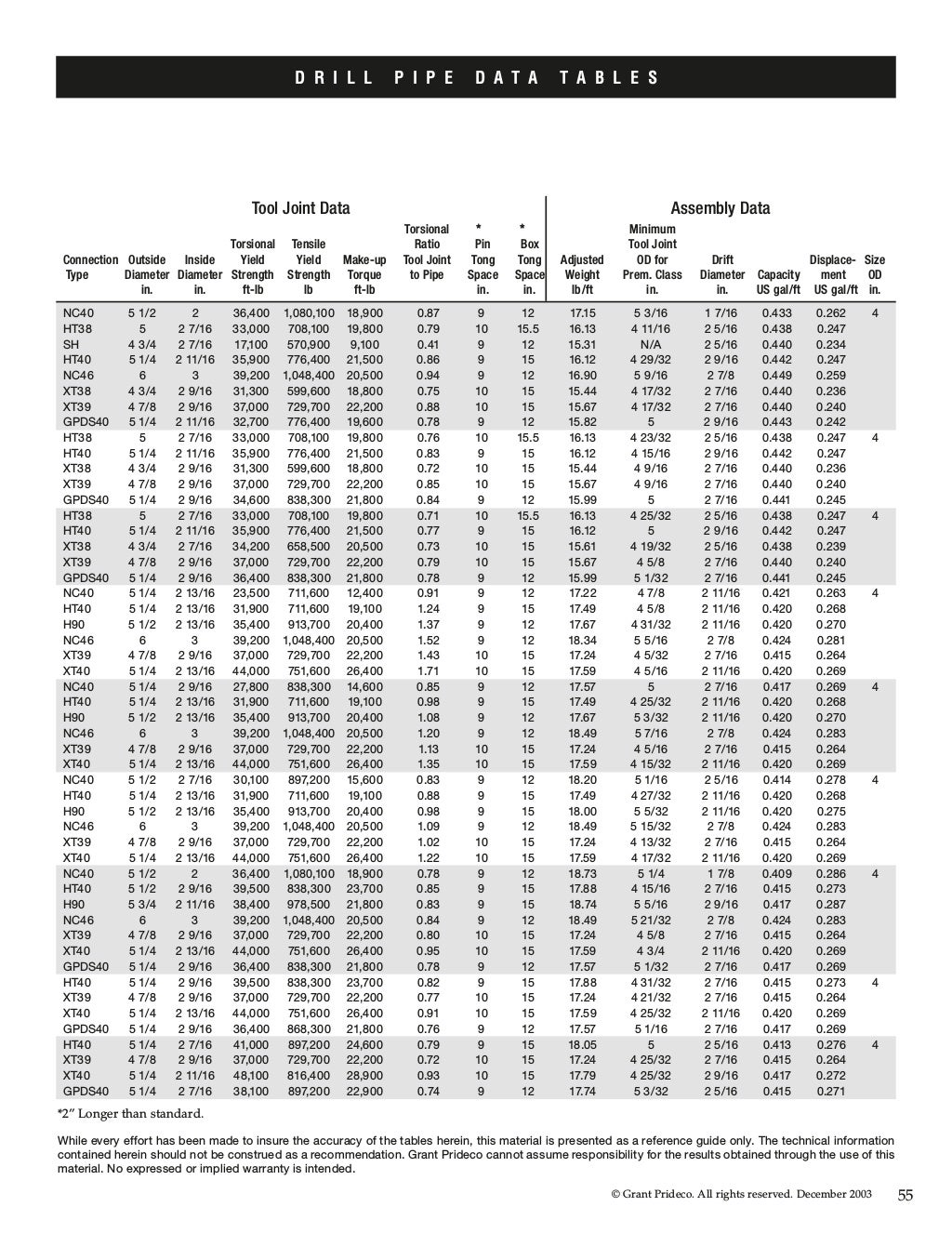 Drill Pipe Torque Tables drill-pipe-torque-tables