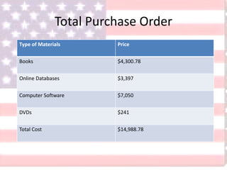 Total Purchase Order
Type of Materials Price
Books $4,300.78
Online Databases $3,397
Computer Software $7,050
DVDs $241
Total Cost $14,988.78
 