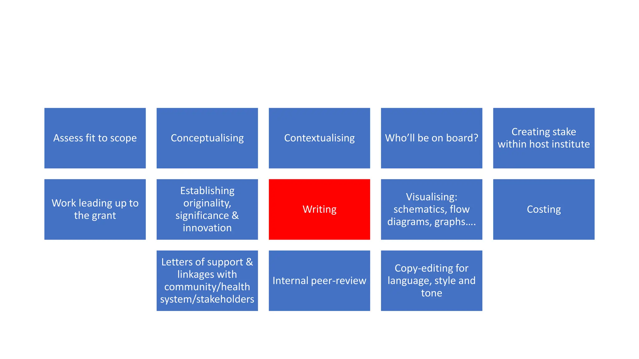 Assess fit to scope Conceptualising Contextualising Who’ll be on board?
Creating stake
within host institute
Work leading up to
the grant
Establishing
originality,
significance &
innovation
Writing
Visualising:
schematics, flow
diagrams, graphs….
Costing
Letters of support &
linkages with
community/health
system/stakeholders
Internal peer-review
Copy-editing for
language, style and
tone
 