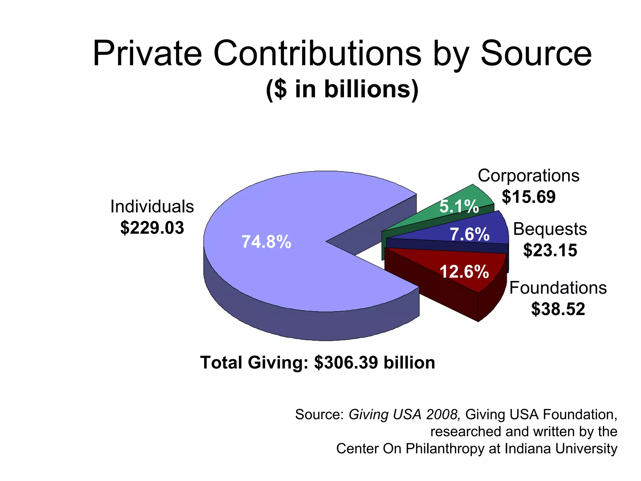 Individuals $229.03 Corporations $15.69 Foundations $38.52 Bequests $23.15 Total Giving: $306.39 billion 74.8% 5.1% 12.6% 7.6% Private Contributions by Source ($ in billions) Source:  Giving USA 2008,  Giving USA Foundation, researched and written by the Center On Philanthropy at Indiana University 