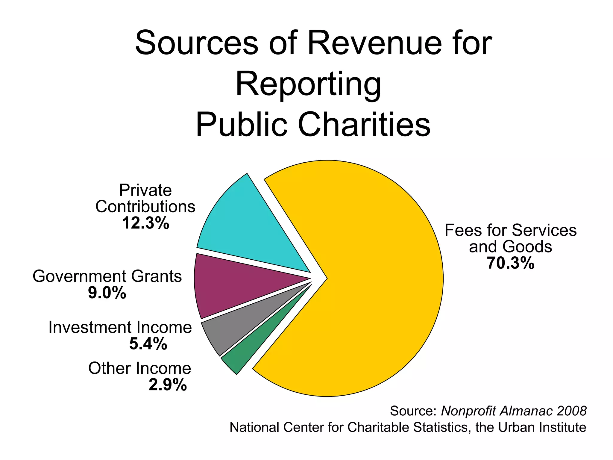Source:  Nonprofit Almanac 2008 National Center for Charitable Statistics, the Urban Institute Other Income   2.9% Fees for Services and Goods 70.3% Private Contributions 12.3% Sources of Revenue for Reporting  Public Charities Government Grants 9.0% Investment Income   5.4% 