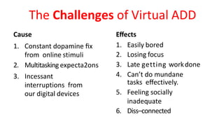 The	Challenges of	Virtual ADD
1. Constant	dopamine	ﬁx	
from		online stimuli
2. Multitasking expecta2ons
3. Incessant	
interruptions		from	
our	digital devices
Cause Eﬀects
1. Easily bored
2. Losing focus
3. Late	getting	workdone
4. Can’t	do	mundane
tasks		eﬀectively.
5. Feeling	socially
inadequate
6. Diss–connected
 