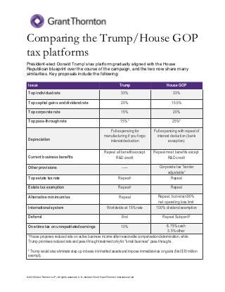 Comparing the Trump/House GOP
tax platforms
President-elect Donald Trump’s tax platform gradually aligned with the House
Republican blueprint over the course of the campaign, and the two now share many
similarities. Key proposals include the following:
© 2016 Grant Thornton LLP | All rights reserved | U.S. member firm of Grant Thornton International Ltd
Issue Trump House GOP
Top individualrate 33% 33%
Top capital gains and dividendrate 20% 15.5%
Top corporate rate 15% 20%
Top pass-throughrate 15%* 25%*
Depreciation
Full expensing for
manufacturing if you forgo
interestdeduction
Full expensing with repeal of
interest deduction (bank
exception)
Current business benefits
Repeal all benefitsexcept
R&D credit
Repeal most benefits except
R&D credit
Other provisions ----- Corporate tax “border
adjustable”
Top estate taxrate Repeal† Repeal
Estate tax exemption Repeal† Repeal
Alternative minimumtax Repeal Repeal, but retain90%
net operating loss limit
International system Worldwide at 15% rate 100% dividendexemption
Deferral End Repeal SubpartF
One-time tax on unrepatriated earnings 10% 8.75%cash
3.5%other
*House proposes reduced rate on active business income after reasonable compensation determination, while
Trump promises reduced rate and pass-through treatment only for "small business" pass-throughs.
† Trump would also eliminate step up in basis in inherited assets and impose immediate tax on gains (first $10 million
exempt).
 