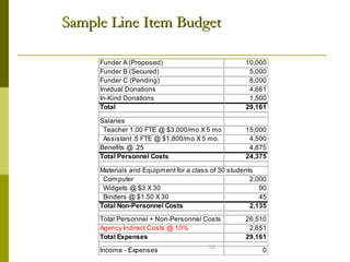 Sample Line Item Budget 