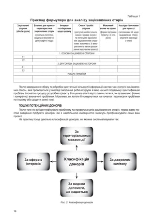 16
Таблиця 1
Приклад формуляра для аналізу зацікавлених сторін
Зацікавлені
сторони
(або їх групи)
Важливі для проекту
характеристики
зацікавлених сторін
(суспільно-політичні,
соціально-економічні,
демографічні тощо)
Інтереси
та очікування
щодо проекту
Сильні і слабкі
сторони
(доступні засоби і кошти,
знання і досвід; існуючі
та потенційні відносини
між зацікавленими сторо-
нами, можливість їх вико-
ристання з метою розши-
рення перспектив проекту)
Можливий
вплив на проект
(форми підтримки
проекту з їх сто-
рони)
Наслідки i висновки
для проекту
(заплановані дії щодо
зацікавлених сторін;
стратегія взаємодії
з ними)
1. ОСНОВНІ ЗАЦІКАВЛЕНІ СТОРОНИ
1.1
1.2
2. ДРУГОРЯДНІ ЗАЦІКАВЛЕНІ СТОРОНИ
2.1
2.2
РОБОЧІ ПРИМІТКИ
Після завершення збору та обробки достатньої кількості інформації настає час зустрічі зацікавле-
них сторін, яка проводиться у вигляді засідання робочої групи й має на меті подальшу ідентифікацію
проблем і початок процесу розробки проекту. На цьому етапі варто замислитися, чи правильно (точно
і конкретно) визначені проблеми. Можливо, ви хотіли б повернутися на початок і прописати проблеми
по-іншому або додати деякі нові.
Пошук потенційних донорів
Після того як ви ідентифікували проблему та провели аналіз зацікавлених сторін, перед вами по-
стає завдання підібрати донорів, які з найбільшою ймовірністю зможуть профінансувати саме ваш
проект.
На практиці існує декілька класифікацій донорів, які можна систематизувати так:
Класифікація
донорів
За
територіальними
межами дії
За видами
допомоги,
що надається
За джерелом
капіталу
За сферою
інтересів
Рис. 2. Класифікація донорів
 
